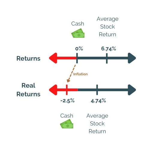 How inflation affects returns