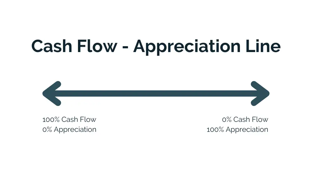 Should you invest in Cash Flow or Appreciation?