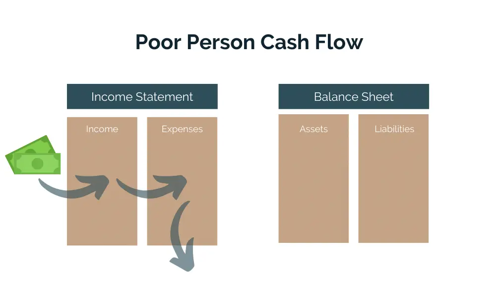 How the poor person uses their money