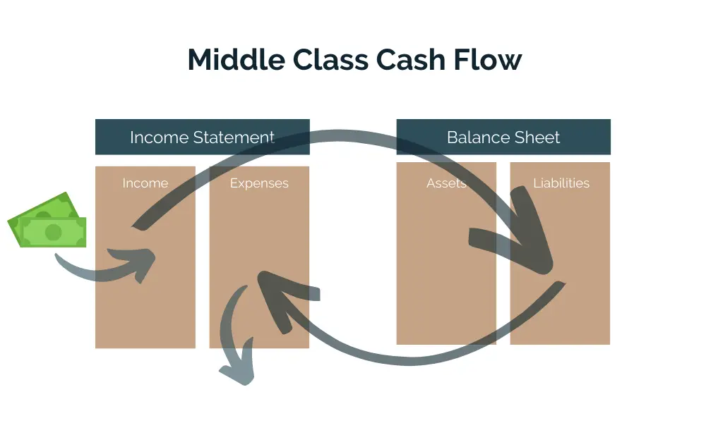 How the middle class use their cash