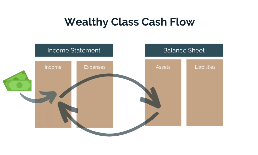 How does the wealthy manage their money