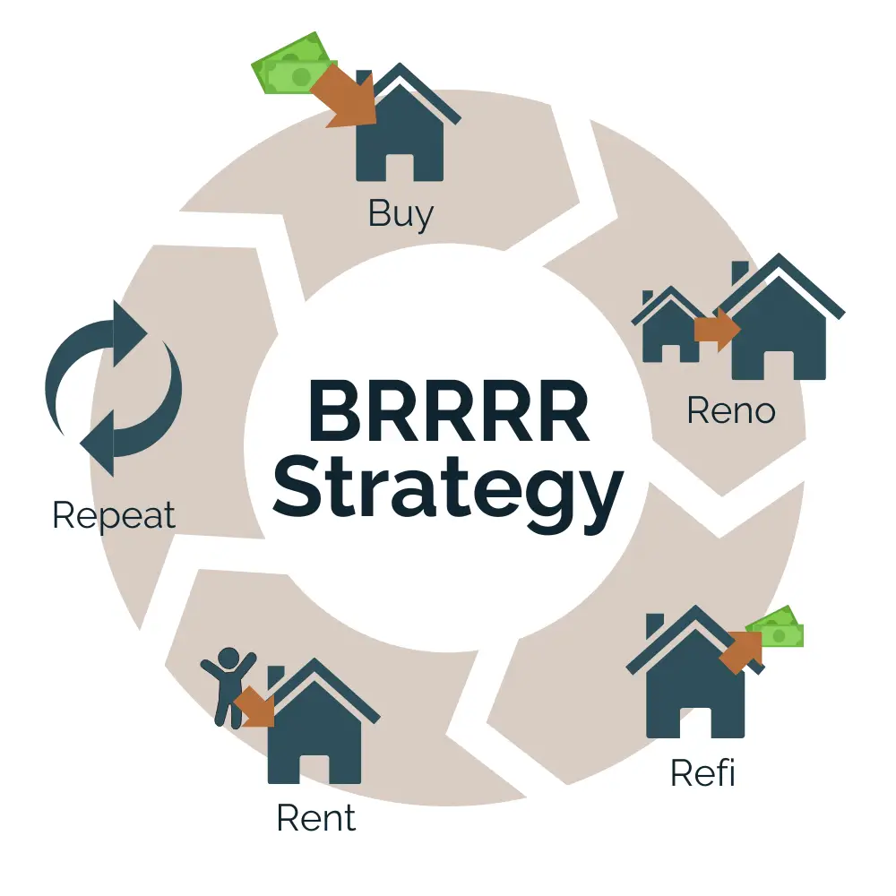 The BRRRR Strategy Investment cycle