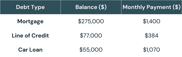 Table showing a summary of John's debts and payments: Mortgage, Line of Credit, Car Loan