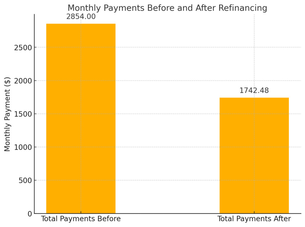 Graph showing the difference in monthly payments before and after debt consolidation